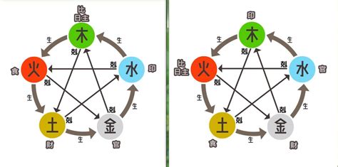 八字生剋|五行派八字基礎入門（二）陰陽生剋